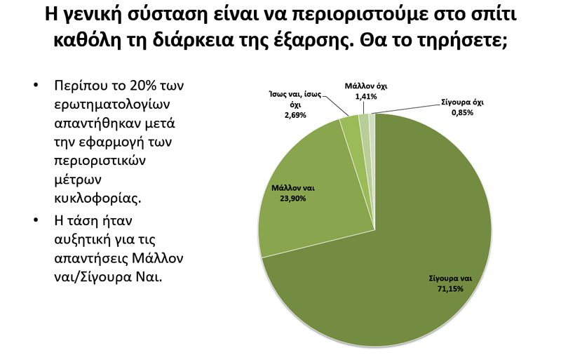 SARS-CoV2: Έρευνα Αντίληψης Διακινδύνευσης - Προκαταρκτικά Αποτελέσματα